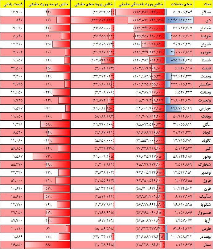 فیلتر جریان نقدینگی ۱۷ بهمن ۱۴۰۱ بورس تهران
