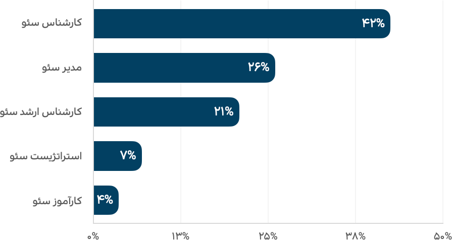 حال و روز بازار سئو در سال 1401