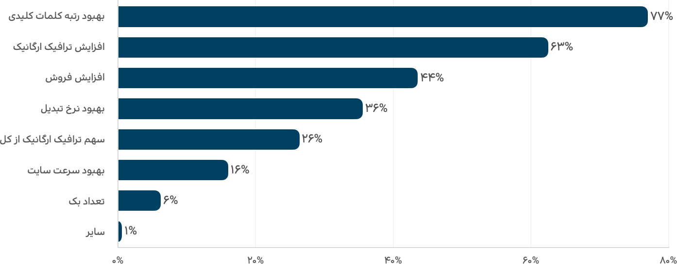حال و روز بازار سئو در سال 1401