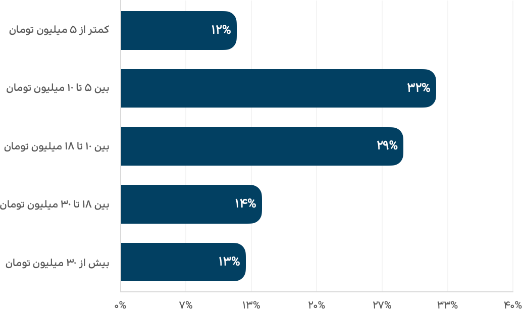 حال و روز بازار سئو در سال 1401
