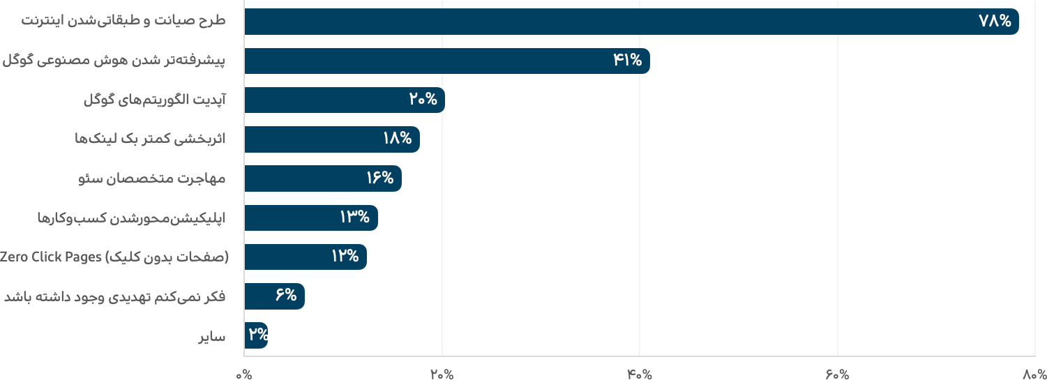 حال و روز بازار سئو در سال 1401