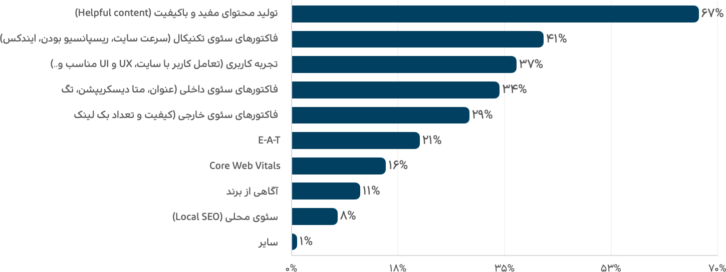 حال و روز بازار سئو در سال 1401