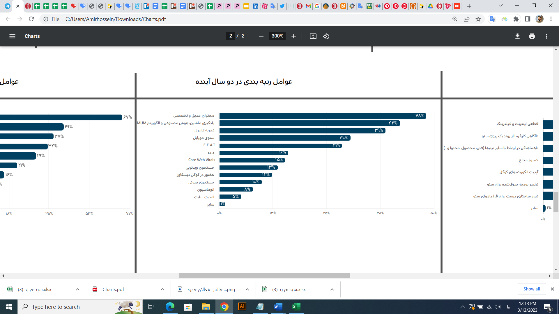 حال و روز بازار سئو در سال 1401
