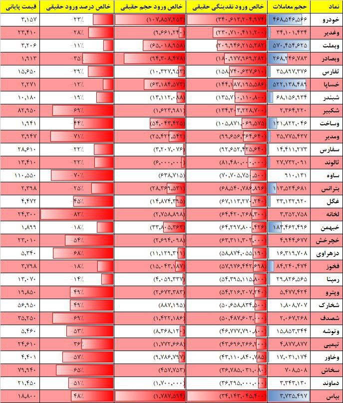 فیلتر جریان نقدینگی ۱۷ بهمن ۱۴۰۱ بورس تهران