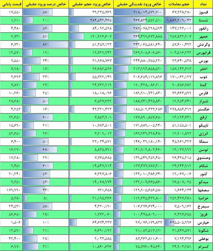 فیلتر جریان نقدینگی ۱۷ بهمن ۱۴۰۱ بورس تهران