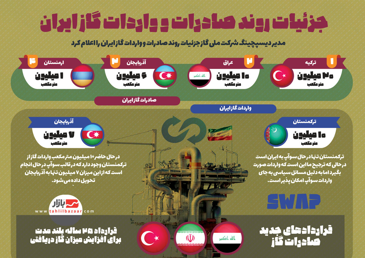 جزئیات روند صادرات و واردات گاز ایران