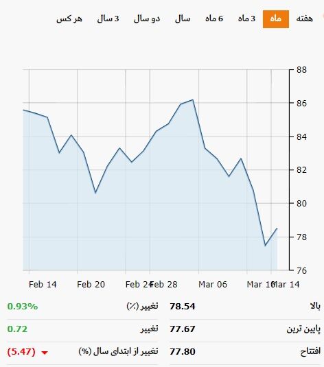 نفت امروز ۷۸  دلار آخر سال ۱۰۰ دلار! | همه نشانه های بازار نفت درباره کاهش عرضه