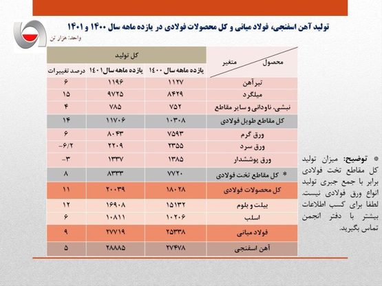 رشد ۹ درصدی تولید فولاد ایران در ۱۱ ماهه سال جاری