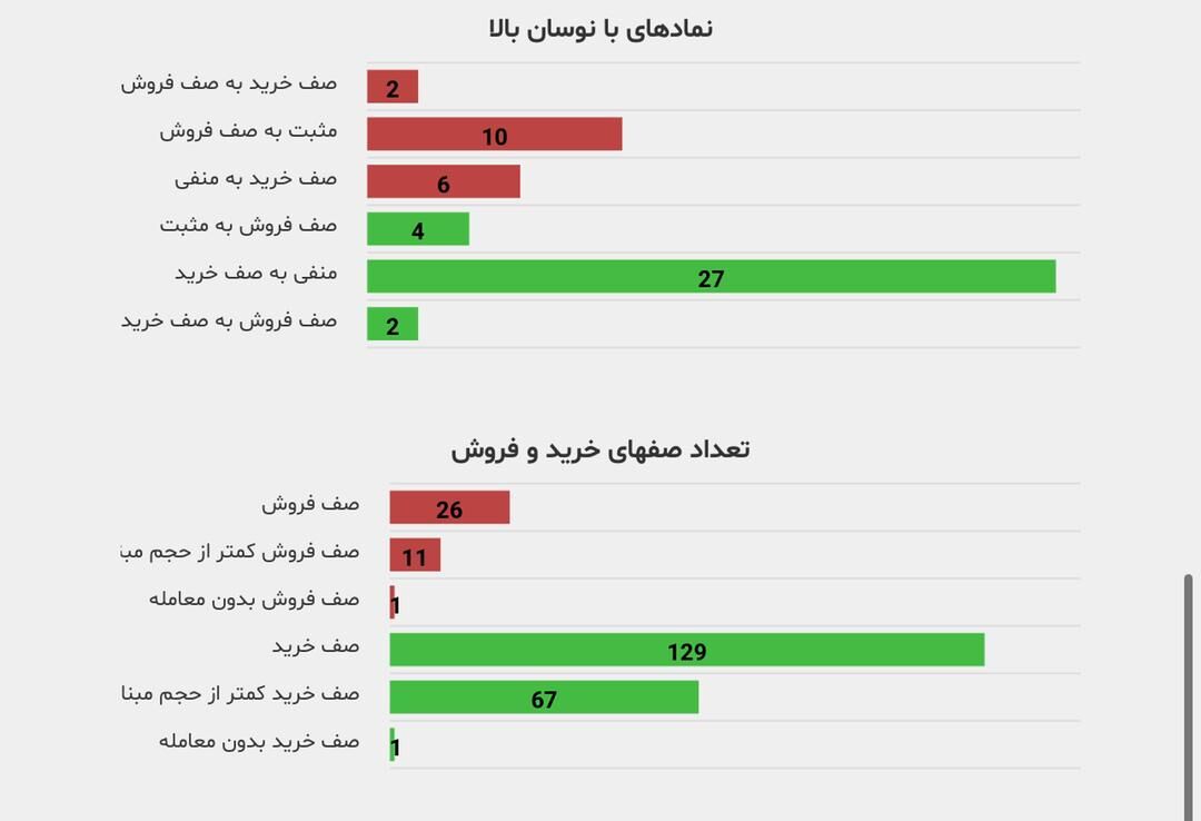 ۱۴۰۱ در بورس سال خبری بود| یک شروع طوفانی در ۱۴۰۲ برای جامانده ترین بازار