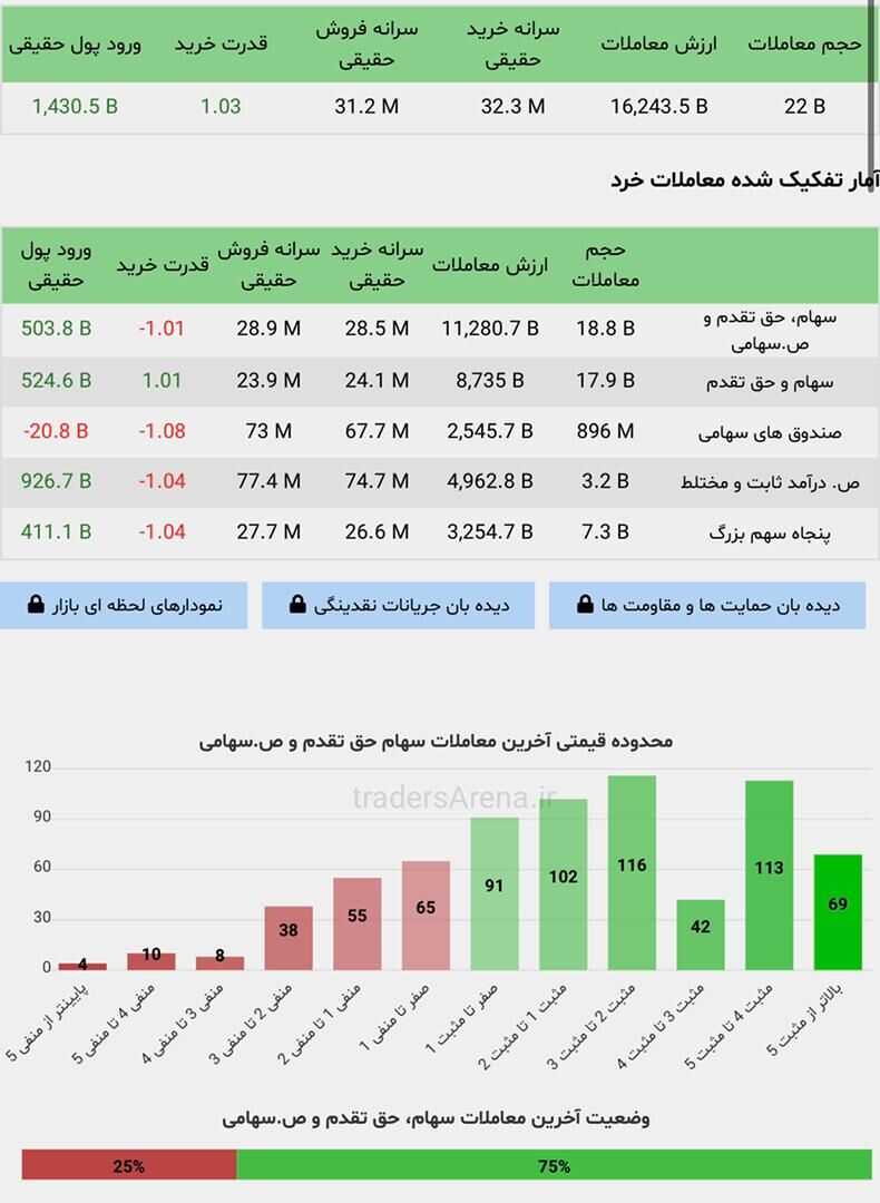۱۴۰۱ در بورس سال خبری بود| یک شروع طوفانی در ۱۴۰۲ برای جامانده ترین بازار