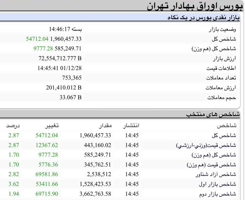 ۱۴۰۱ در بورس سال خبری بود| یک شروع طوفانی در ۱۴۰۲ برای جامانده ترین بازار