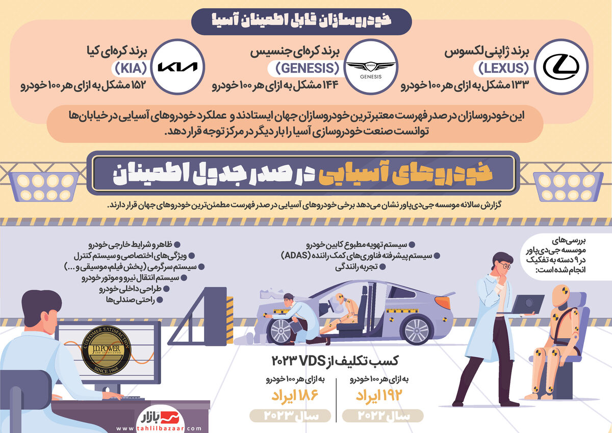 خودروهای آسیایی در صدر جدول اطمینان