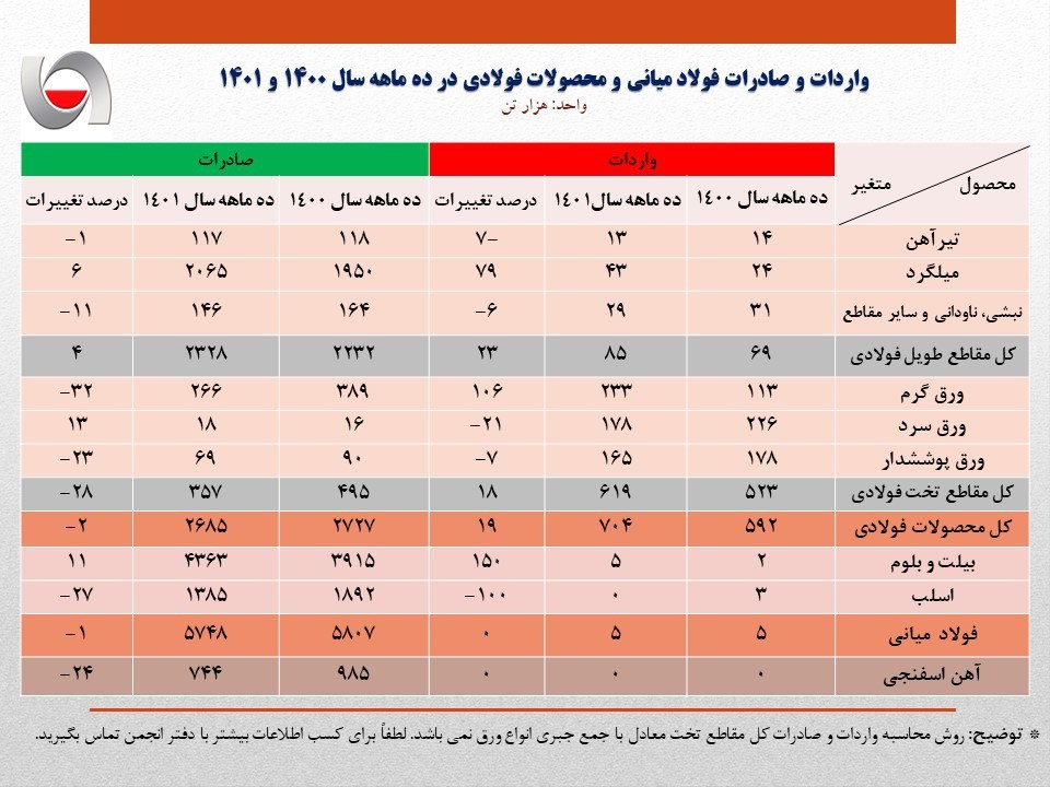 ریز واردات و صادرات فولاد