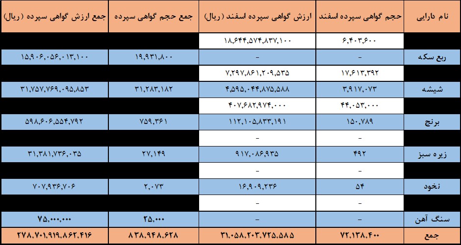 انعقاد ۸۳۹ میلیون گواهی سپرده کالا در بورس کالا