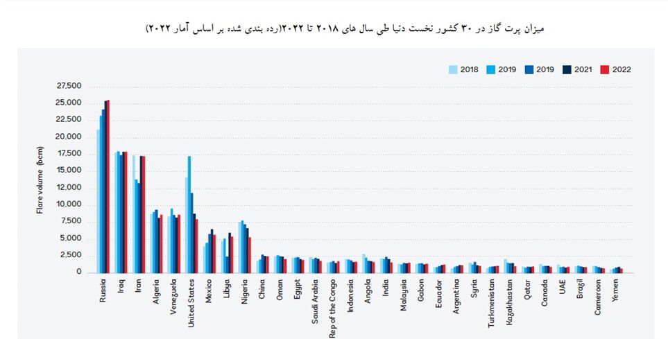 کاهش هدررفت گاز در ایران با وجود تحریم‌ها| آمریکا ششمین کشور هدردهنده گاز در جهان است