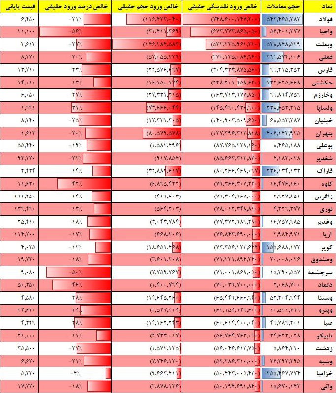 فیلتر جریان نقدینگی ۱۷ بهمن ۱۴۰۱ بورس تهران