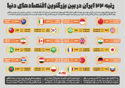 رتبه ۲۲ ایران در بین بزرگترین اقتصادهای دنیا