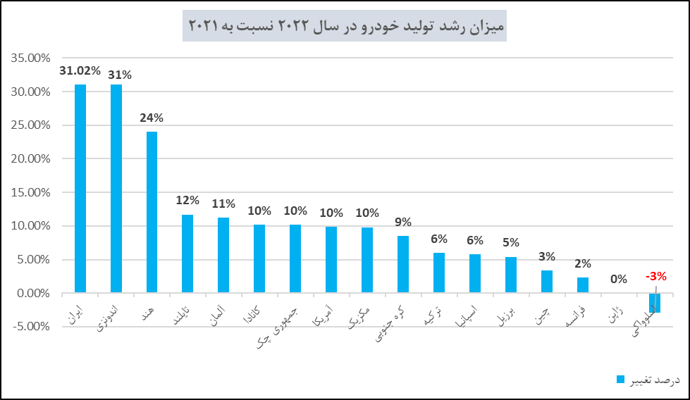 ایران رکورددار رشد تولید خودرو در سال ۲۰۲۲
