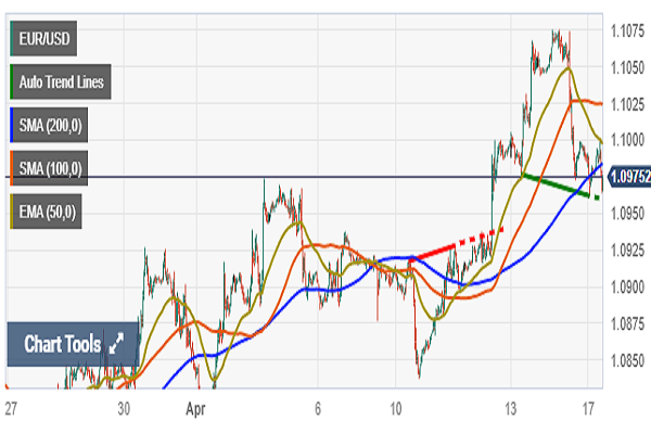 کاهش نرخ یورو به دلار در بازار فارکس| چرا ارزش دلار در برابر یورو افزایش یافت؟