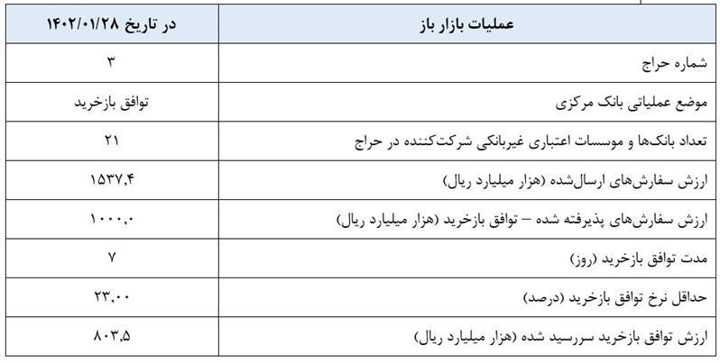 گزارش عملیات اجرایی سیاست پولی
