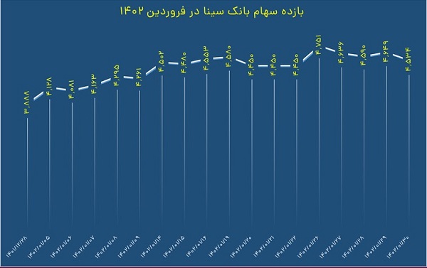 رشد ۱۷درصدی قیمت سهام وسینا در فروردینماه