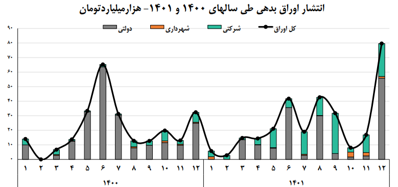 انتشار بیش از ۱۲۴ همت اوراق شرکتی در سال ۱۴۰۱