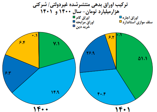 انتشار بیش از ۱۲۴ همت اوراق شرکتی در سال ۱۴۰۱