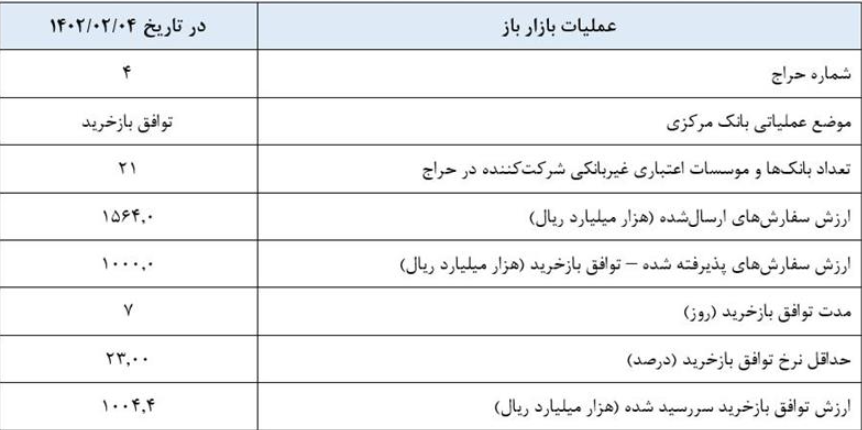 گزارش عملیات اجرایی سیاست پولی