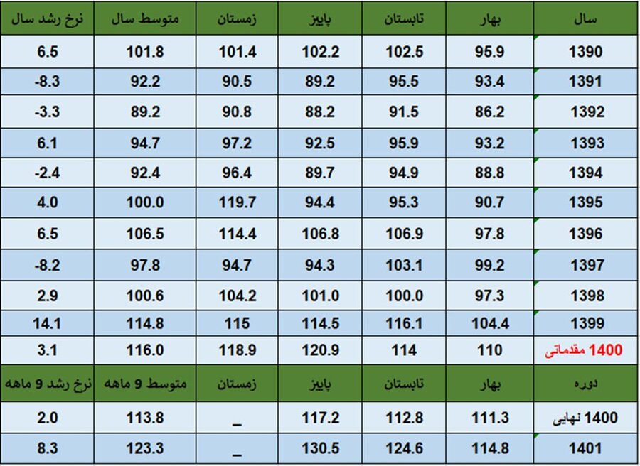 رشد ۱۱.۳ درصدی تولید در کارگاههای بزرگ صنعتی در پاییز ۱۴۰۱
