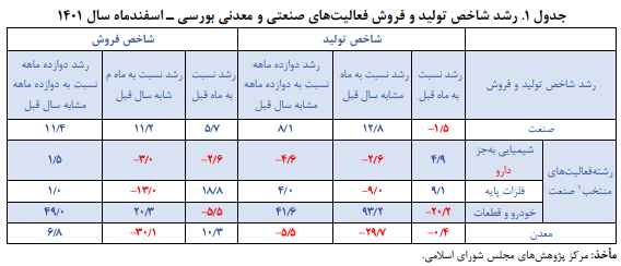 خودرو ترمز رشد تولید و فروش شرکتهای بورسی را کشید