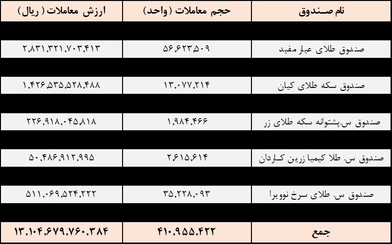 معامله ۴۱۰ میلیون واحد صندوقهای کالایی