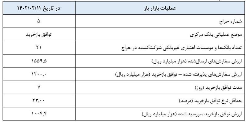 گزارش عملیات اجرایی سیاست پولی