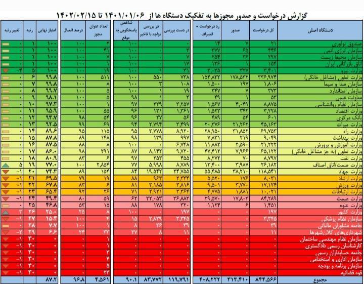 اتصال ۹۶.۸درصدی مجوزهای کسب و کار به درگاه ملی مجوزها