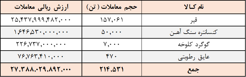 ارزش معاملات تالار صادراتی ۲.۷ همت شد