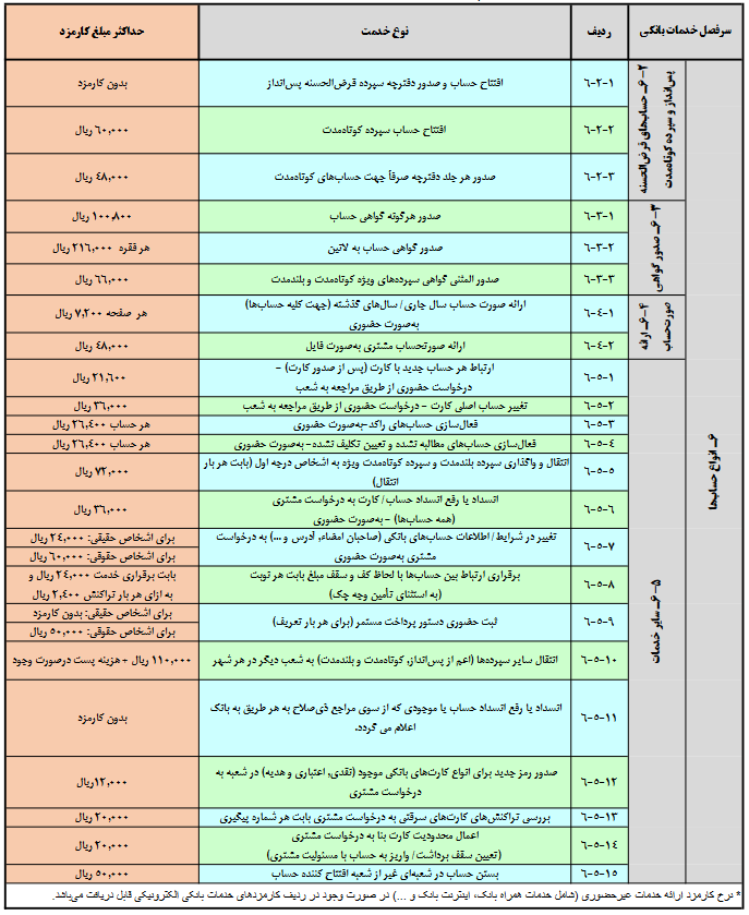 هزینه افتتاح حساب بانکی چقدر است؟