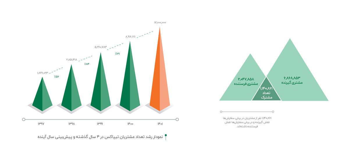 نمودار رشد مشتریان تیپاکس