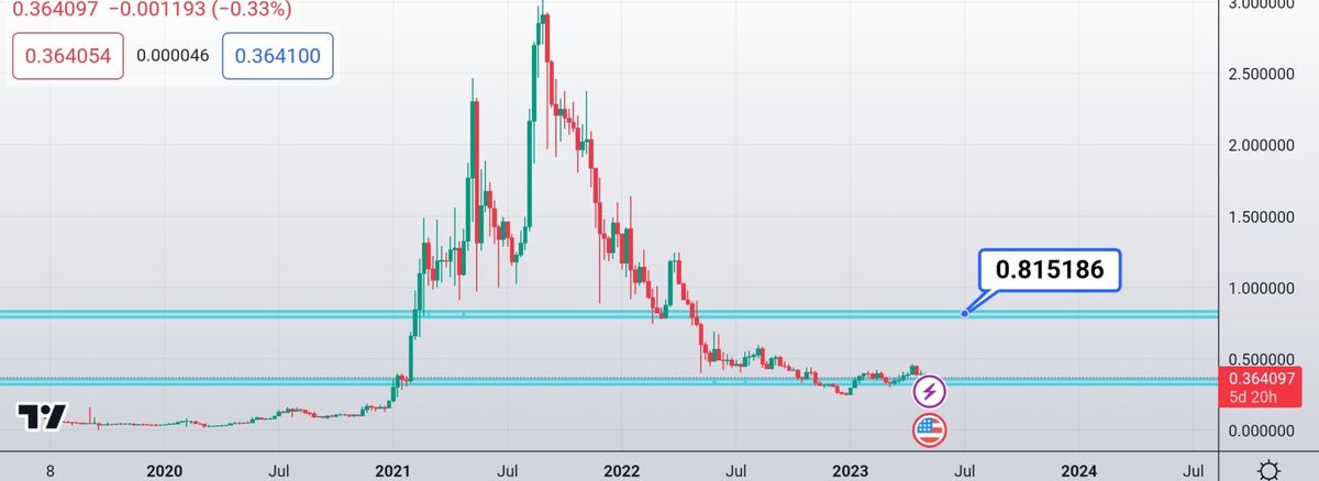 ناحیه پر اهمیت 30 سنتی برای کاردانو
