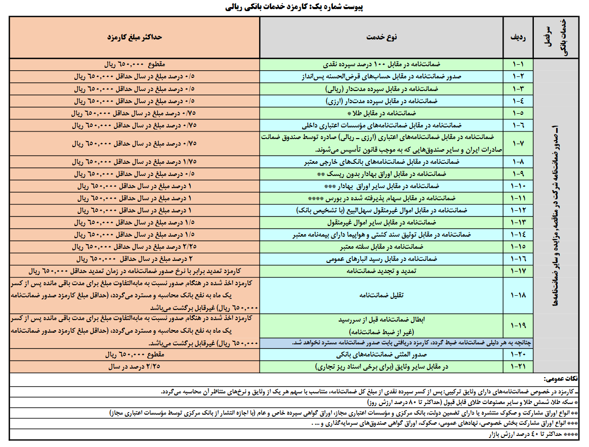 کارمزدهای جدید صدور انواع ضمانتنامه بانکی چقدر است؟