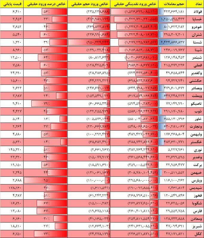 فیلتر جریان نقدینگی ۱۷ بهمن ۱۴۰۱ بورس تهران