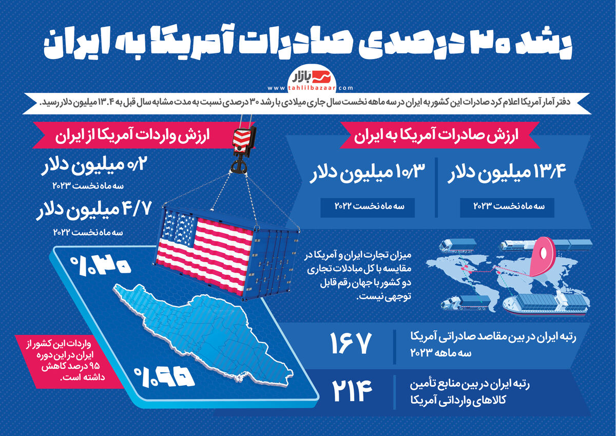 رشد ۳۰ درصدی صادرات آمریکا به ایران