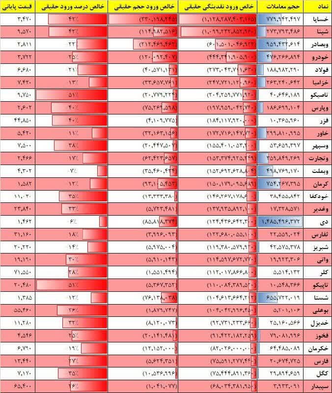 فیلتر جریان نقدینگی ۱۷ بهمن ۱۴۰۱ بورس تهران