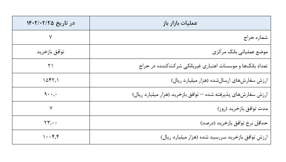 گزارش عملیات اجرایی سیاست پولی
