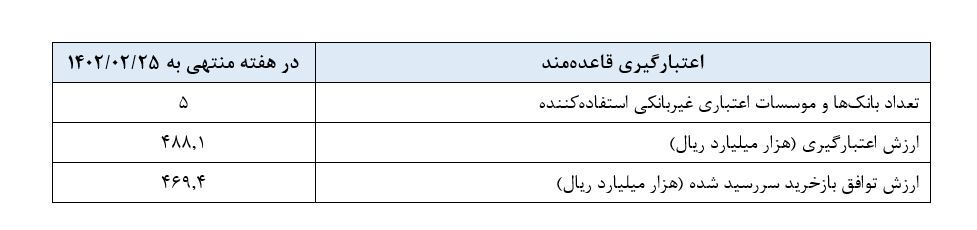 گزارش عملیات اجرایی سیاست پولی