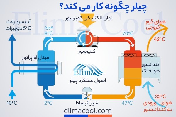 چیلر چگونه کار می کند؟ - اصول عملکرد چیلر