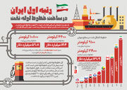 رتبه اول ایران در ساخت خطوط لوله نفت
