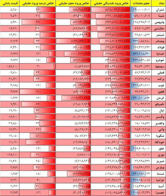 فیلتر جریان نقدینگی ۱۷ بهمن ۱۴۰۱ بورس تهران