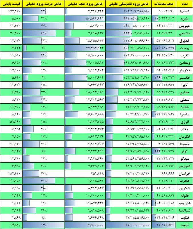 فیلتر جریان نقدینگی ۱۷ بهمن ۱۴۰۱ بورس تهران