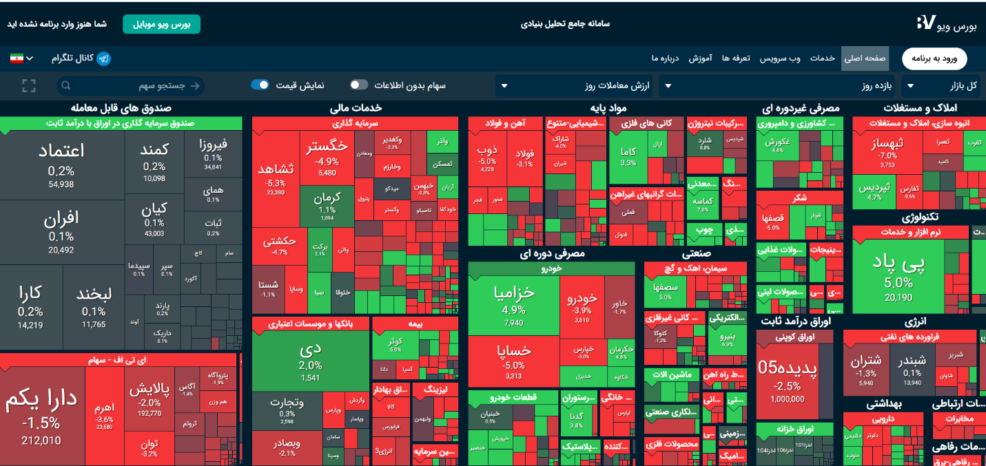 بهترین سایت تحلیل بنیادی بورس
