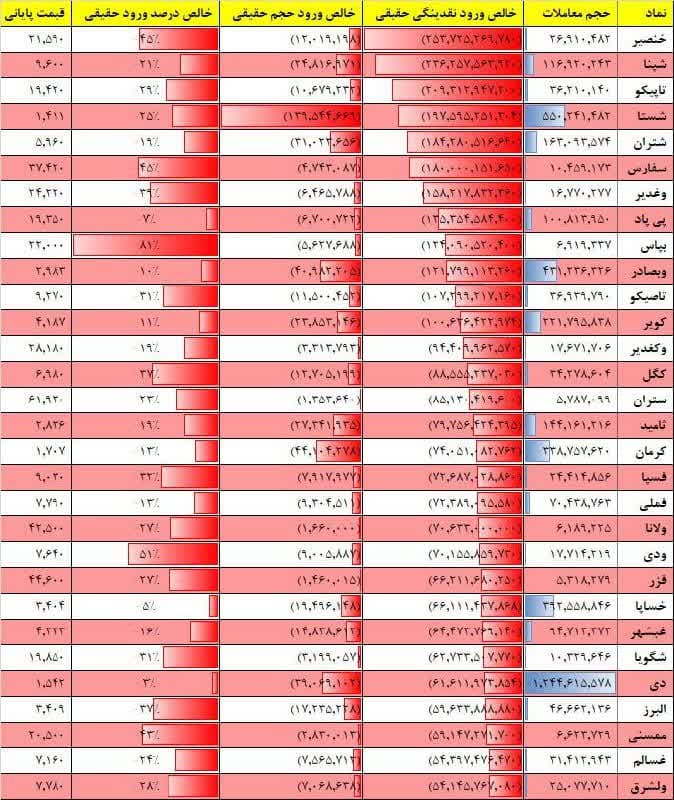 فیلتر جریان نقدینگی ۱۷ بهمن ۱۴۰۱ بورس تهران