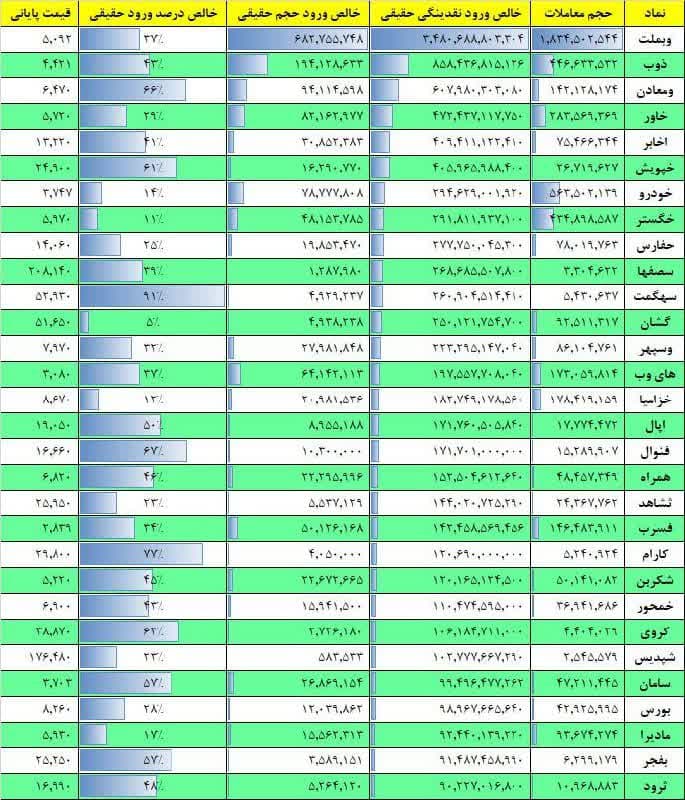 فیلتر جریان نقدینگی ۱۷ بهمن ۱۴۰۱ بورس تهران